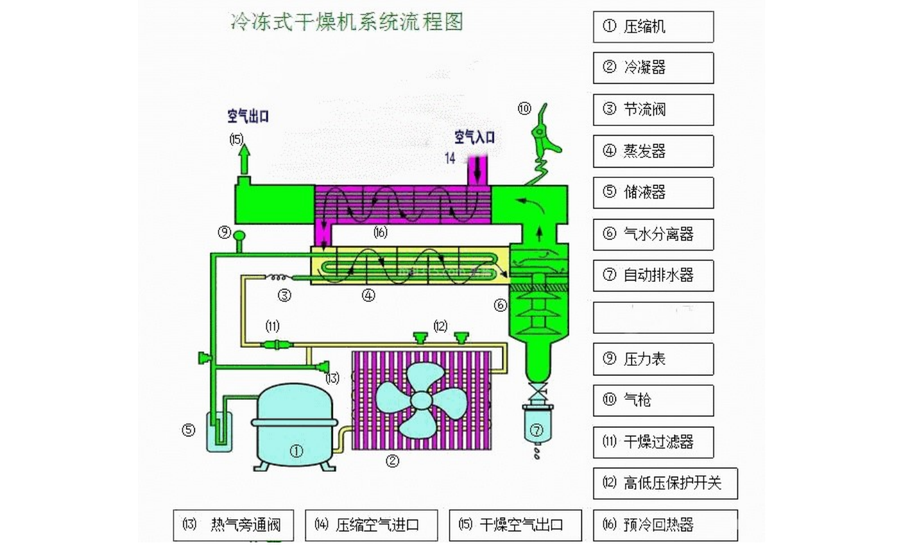 冷干机工作流程.png