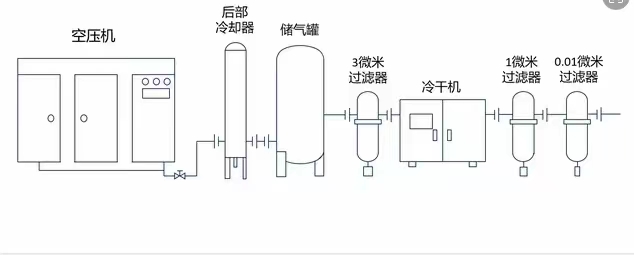 冷冻式干燥机和精密过滤器在空气处理中的作用