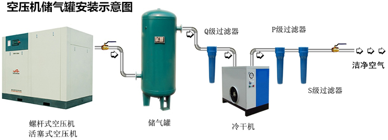 空压机为什么要配备储气罐