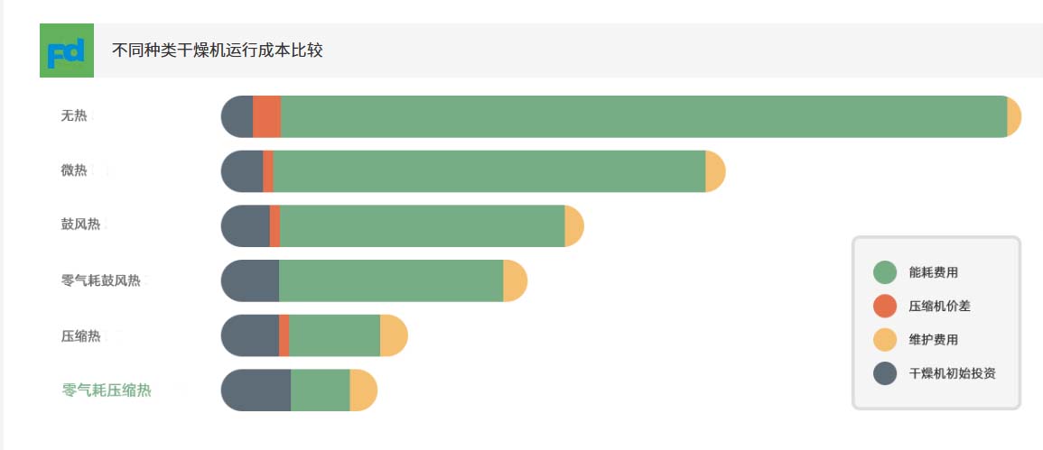 不同种类干燥机运动成本.jpg